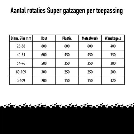 Rotatiesnelheden Super gatzagen